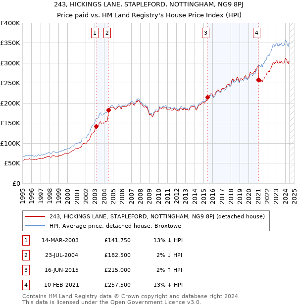 243, HICKINGS LANE, STAPLEFORD, NOTTINGHAM, NG9 8PJ: Price paid vs HM Land Registry's House Price Index