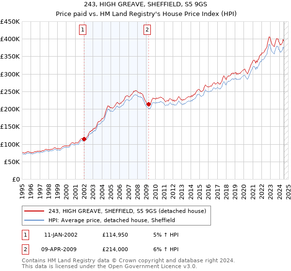 243, HIGH GREAVE, SHEFFIELD, S5 9GS: Price paid vs HM Land Registry's House Price Index