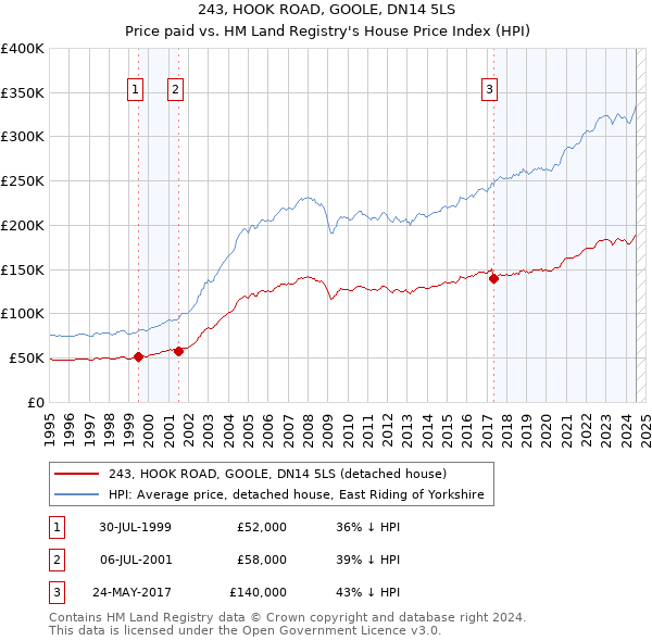 243, HOOK ROAD, GOOLE, DN14 5LS: Price paid vs HM Land Registry's House Price Index