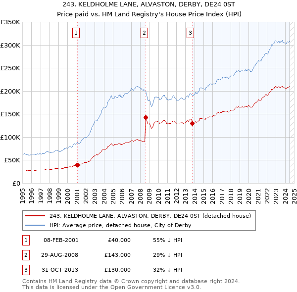 243, KELDHOLME LANE, ALVASTON, DERBY, DE24 0ST: Price paid vs HM Land Registry's House Price Index