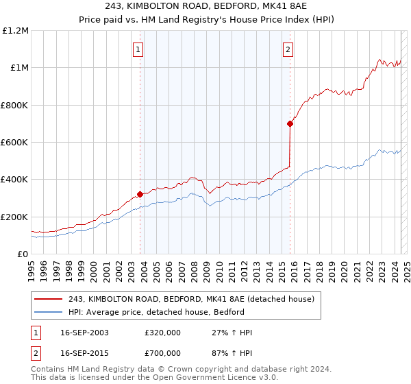 243, KIMBOLTON ROAD, BEDFORD, MK41 8AE: Price paid vs HM Land Registry's House Price Index