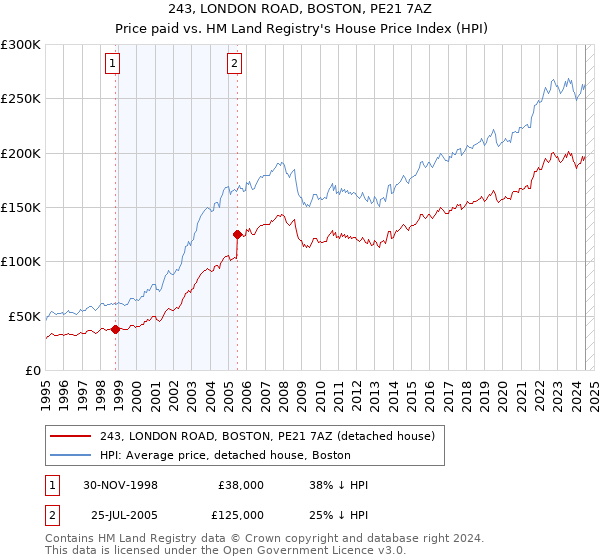 243, LONDON ROAD, BOSTON, PE21 7AZ: Price paid vs HM Land Registry's House Price Index