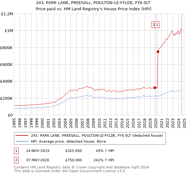 243, PARK LANE, PREESALL, POULTON-LE-FYLDE, FY6 0LT: Price paid vs HM Land Registry's House Price Index