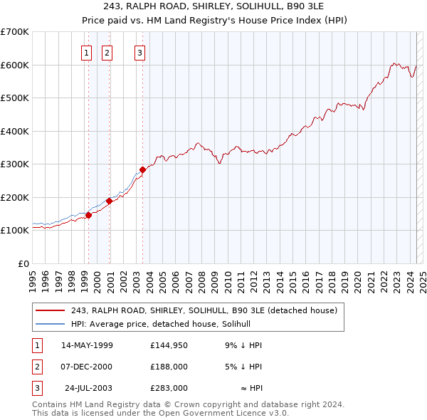 243, RALPH ROAD, SHIRLEY, SOLIHULL, B90 3LE: Price paid vs HM Land Registry's House Price Index