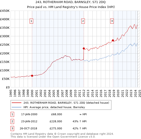 243, ROTHERHAM ROAD, BARNSLEY, S71 2DQ: Price paid vs HM Land Registry's House Price Index