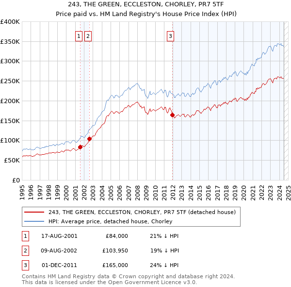 243, THE GREEN, ECCLESTON, CHORLEY, PR7 5TF: Price paid vs HM Land Registry's House Price Index