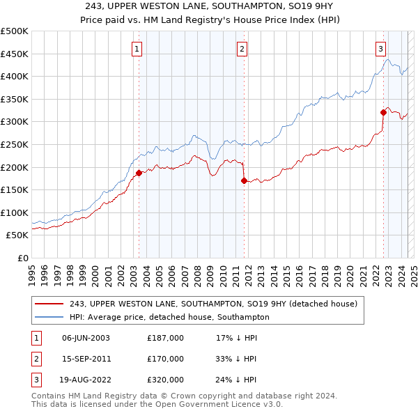 243, UPPER WESTON LANE, SOUTHAMPTON, SO19 9HY: Price paid vs HM Land Registry's House Price Index