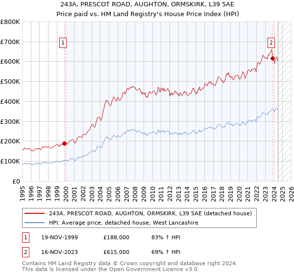 243A, PRESCOT ROAD, AUGHTON, ORMSKIRK, L39 5AE: Price paid vs HM Land Registry's House Price Index