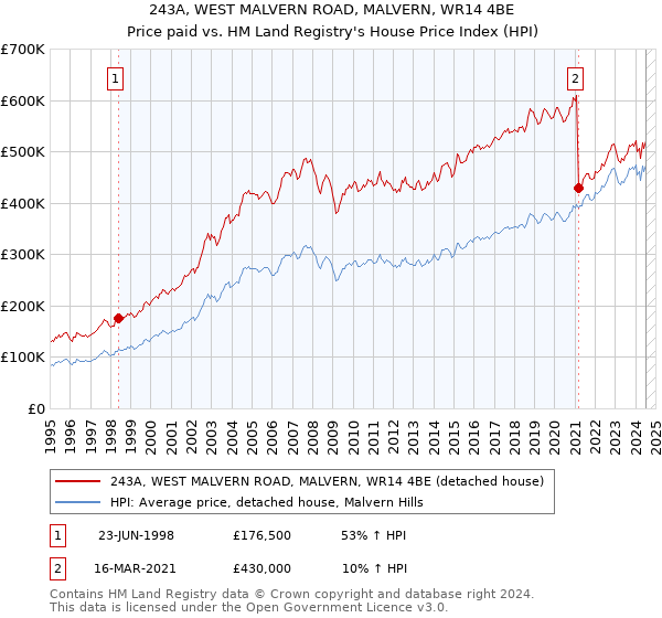 243A, WEST MALVERN ROAD, MALVERN, WR14 4BE: Price paid vs HM Land Registry's House Price Index