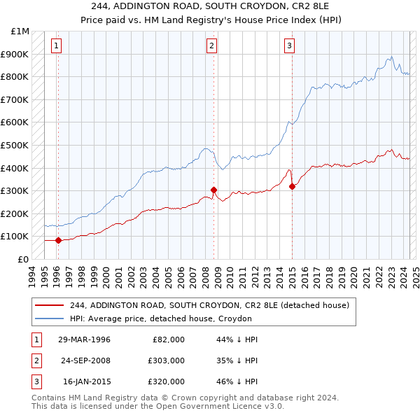 244, ADDINGTON ROAD, SOUTH CROYDON, CR2 8LE: Price paid vs HM Land Registry's House Price Index