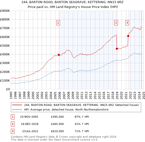 244, BARTON ROAD, BARTON SEAGRAVE, KETTERING, NN15 6RZ: Price paid vs HM Land Registry's House Price Index