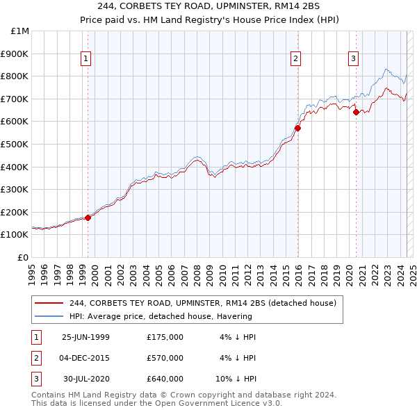 244, CORBETS TEY ROAD, UPMINSTER, RM14 2BS: Price paid vs HM Land Registry's House Price Index