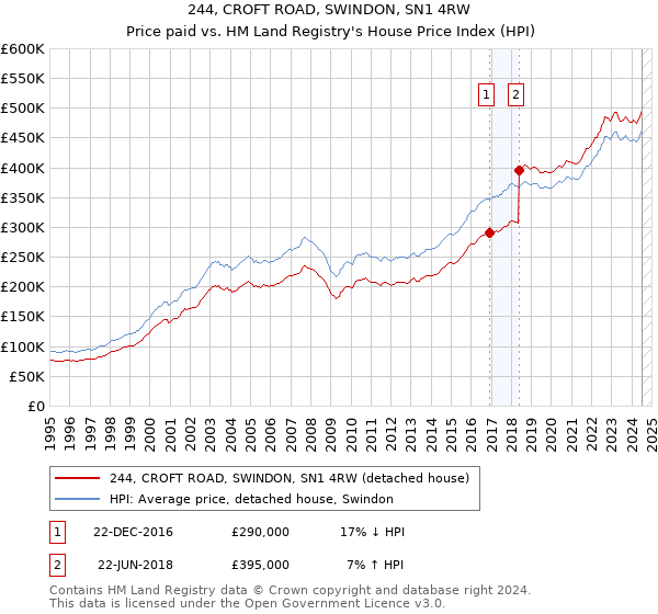 244, CROFT ROAD, SWINDON, SN1 4RW: Price paid vs HM Land Registry's House Price Index