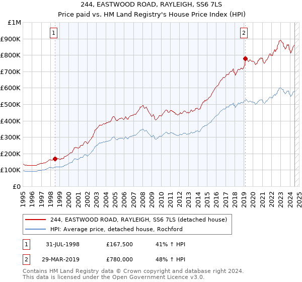 244, EASTWOOD ROAD, RAYLEIGH, SS6 7LS: Price paid vs HM Land Registry's House Price Index