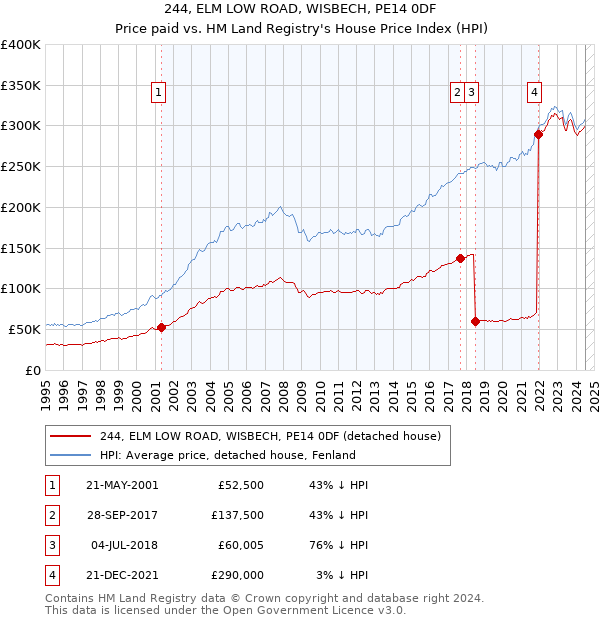 244, ELM LOW ROAD, WISBECH, PE14 0DF: Price paid vs HM Land Registry's House Price Index