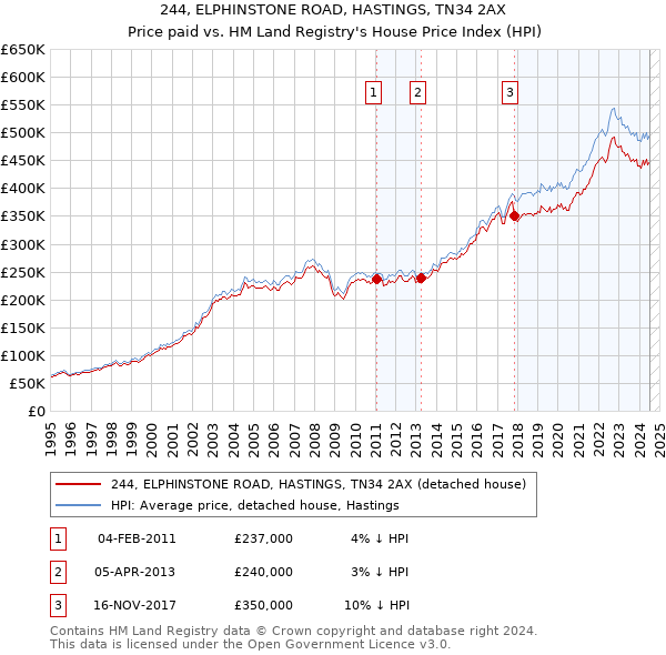 244, ELPHINSTONE ROAD, HASTINGS, TN34 2AX: Price paid vs HM Land Registry's House Price Index