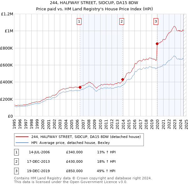 244, HALFWAY STREET, SIDCUP, DA15 8DW: Price paid vs HM Land Registry's House Price Index