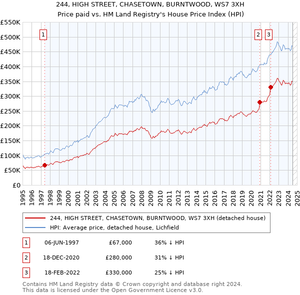 244, HIGH STREET, CHASETOWN, BURNTWOOD, WS7 3XH: Price paid vs HM Land Registry's House Price Index