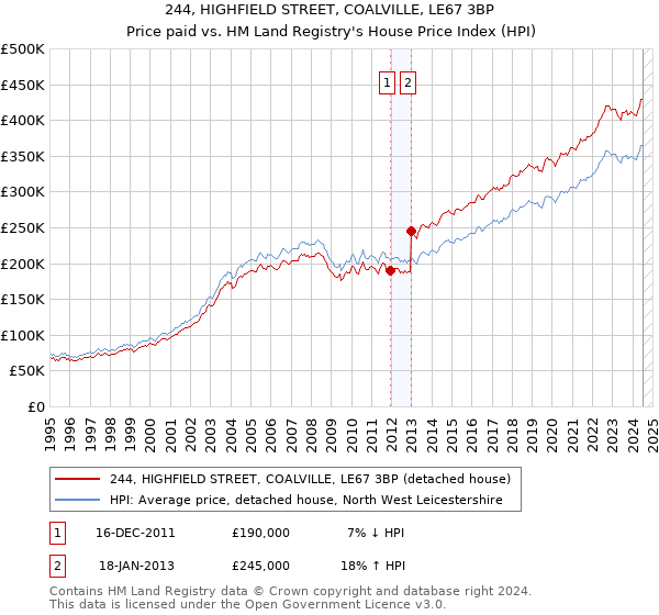 244, HIGHFIELD STREET, COALVILLE, LE67 3BP: Price paid vs HM Land Registry's House Price Index