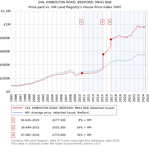 244, KIMBOLTON ROAD, BEDFORD, MK41 8AB: Price paid vs HM Land Registry's House Price Index