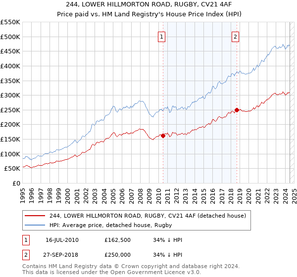 244, LOWER HILLMORTON ROAD, RUGBY, CV21 4AF: Price paid vs HM Land Registry's House Price Index