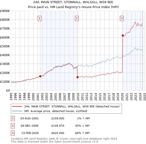 244, MAIN STREET, STONNALL, WALSALL, WS9 9EE: Price paid vs HM Land Registry's House Price Index