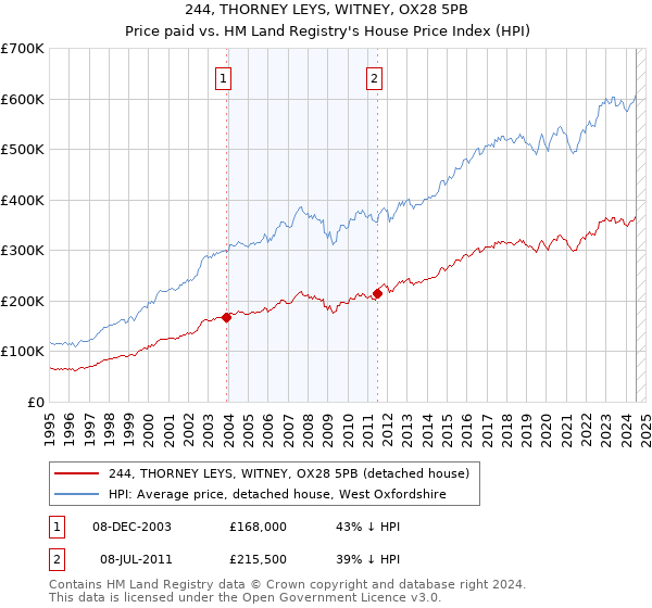 244, THORNEY LEYS, WITNEY, OX28 5PB: Price paid vs HM Land Registry's House Price Index