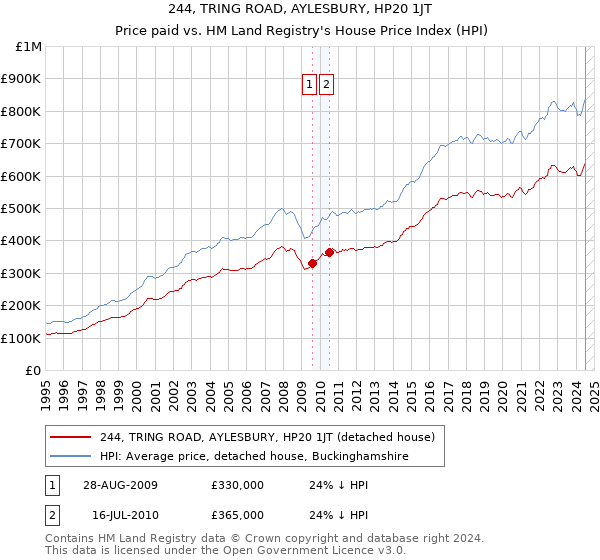 244, TRING ROAD, AYLESBURY, HP20 1JT: Price paid vs HM Land Registry's House Price Index