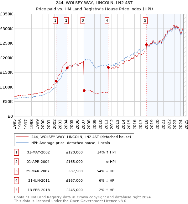 244, WOLSEY WAY, LINCOLN, LN2 4ST: Price paid vs HM Land Registry's House Price Index