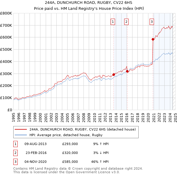 244A, DUNCHURCH ROAD, RUGBY, CV22 6HS: Price paid vs HM Land Registry's House Price Index