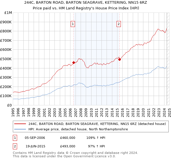 244C, BARTON ROAD, BARTON SEAGRAVE, KETTERING, NN15 6RZ: Price paid vs HM Land Registry's House Price Index