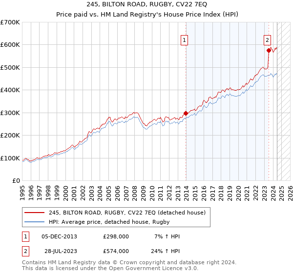 245, BILTON ROAD, RUGBY, CV22 7EQ: Price paid vs HM Land Registry's House Price Index