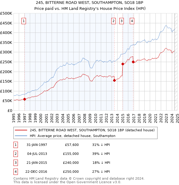 245, BITTERNE ROAD WEST, SOUTHAMPTON, SO18 1BP: Price paid vs HM Land Registry's House Price Index