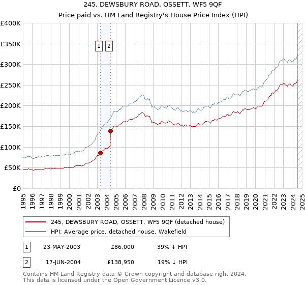 245, DEWSBURY ROAD, OSSETT, WF5 9QF: Price paid vs HM Land Registry's House Price Index