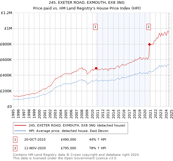 245, EXETER ROAD, EXMOUTH, EX8 3NG: Price paid vs HM Land Registry's House Price Index