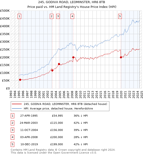 245, GODIVA ROAD, LEOMINSTER, HR6 8TB: Price paid vs HM Land Registry's House Price Index