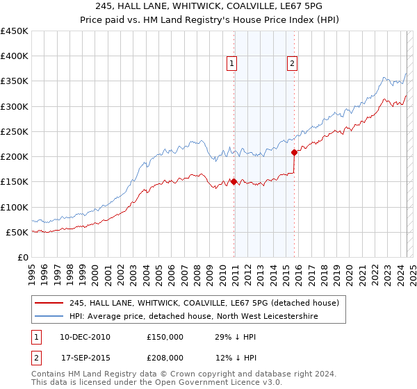 245, HALL LANE, WHITWICK, COALVILLE, LE67 5PG: Price paid vs HM Land Registry's House Price Index