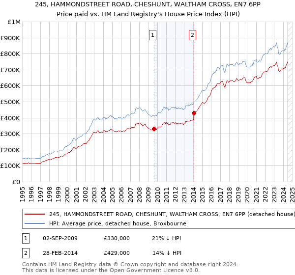 245, HAMMONDSTREET ROAD, CHESHUNT, WALTHAM CROSS, EN7 6PP: Price paid vs HM Land Registry's House Price Index