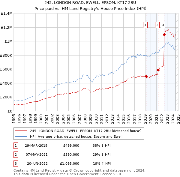 245, LONDON ROAD, EWELL, EPSOM, KT17 2BU: Price paid vs HM Land Registry's House Price Index