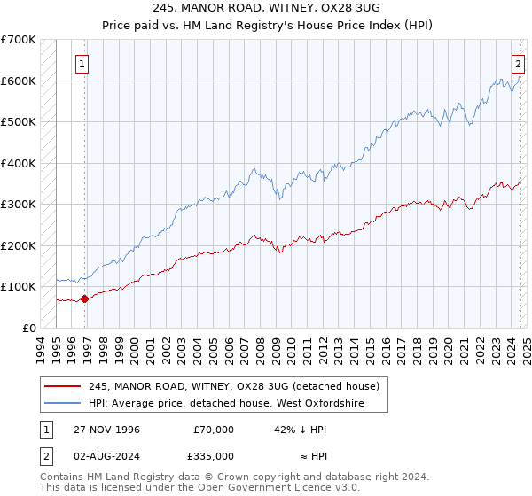 245, MANOR ROAD, WITNEY, OX28 3UG: Price paid vs HM Land Registry's House Price Index