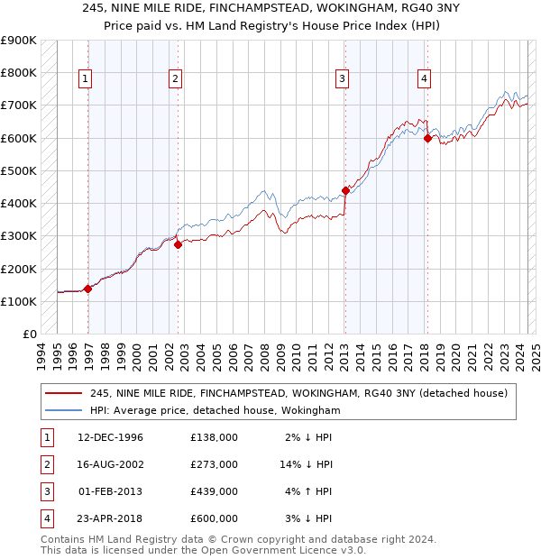 245, NINE MILE RIDE, FINCHAMPSTEAD, WOKINGHAM, RG40 3NY: Price paid vs HM Land Registry's House Price Index