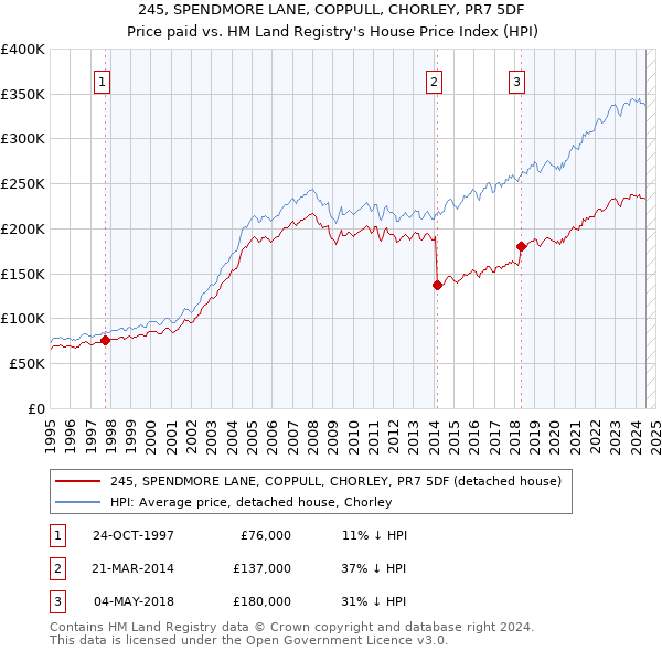 245, SPENDMORE LANE, COPPULL, CHORLEY, PR7 5DF: Price paid vs HM Land Registry's House Price Index