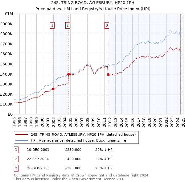 245, TRING ROAD, AYLESBURY, HP20 1PH: Price paid vs HM Land Registry's House Price Index