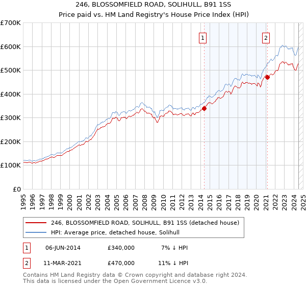 246, BLOSSOMFIELD ROAD, SOLIHULL, B91 1SS: Price paid vs HM Land Registry's House Price Index