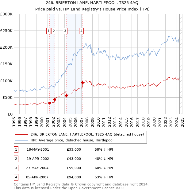 246, BRIERTON LANE, HARTLEPOOL, TS25 4AQ: Price paid vs HM Land Registry's House Price Index