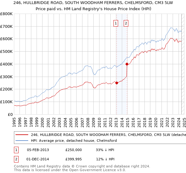 246, HULLBRIDGE ROAD, SOUTH WOODHAM FERRERS, CHELMSFORD, CM3 5LW: Price paid vs HM Land Registry's House Price Index