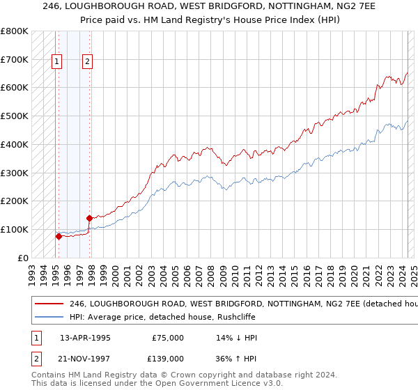 246, LOUGHBOROUGH ROAD, WEST BRIDGFORD, NOTTINGHAM, NG2 7EE: Price paid vs HM Land Registry's House Price Index