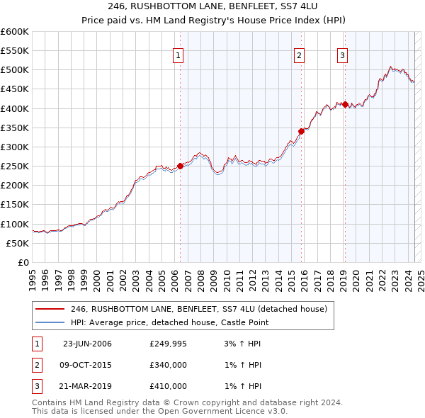 246, RUSHBOTTOM LANE, BENFLEET, SS7 4LU: Price paid vs HM Land Registry's House Price Index