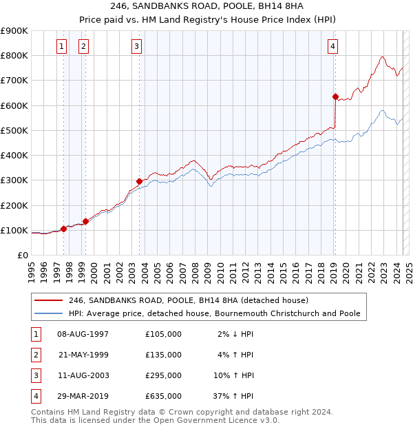 246, SANDBANKS ROAD, POOLE, BH14 8HA: Price paid vs HM Land Registry's House Price Index