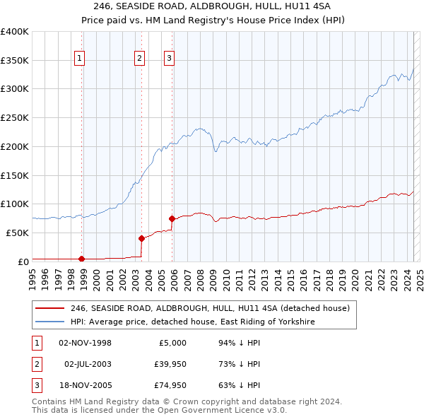 246, SEASIDE ROAD, ALDBROUGH, HULL, HU11 4SA: Price paid vs HM Land Registry's House Price Index